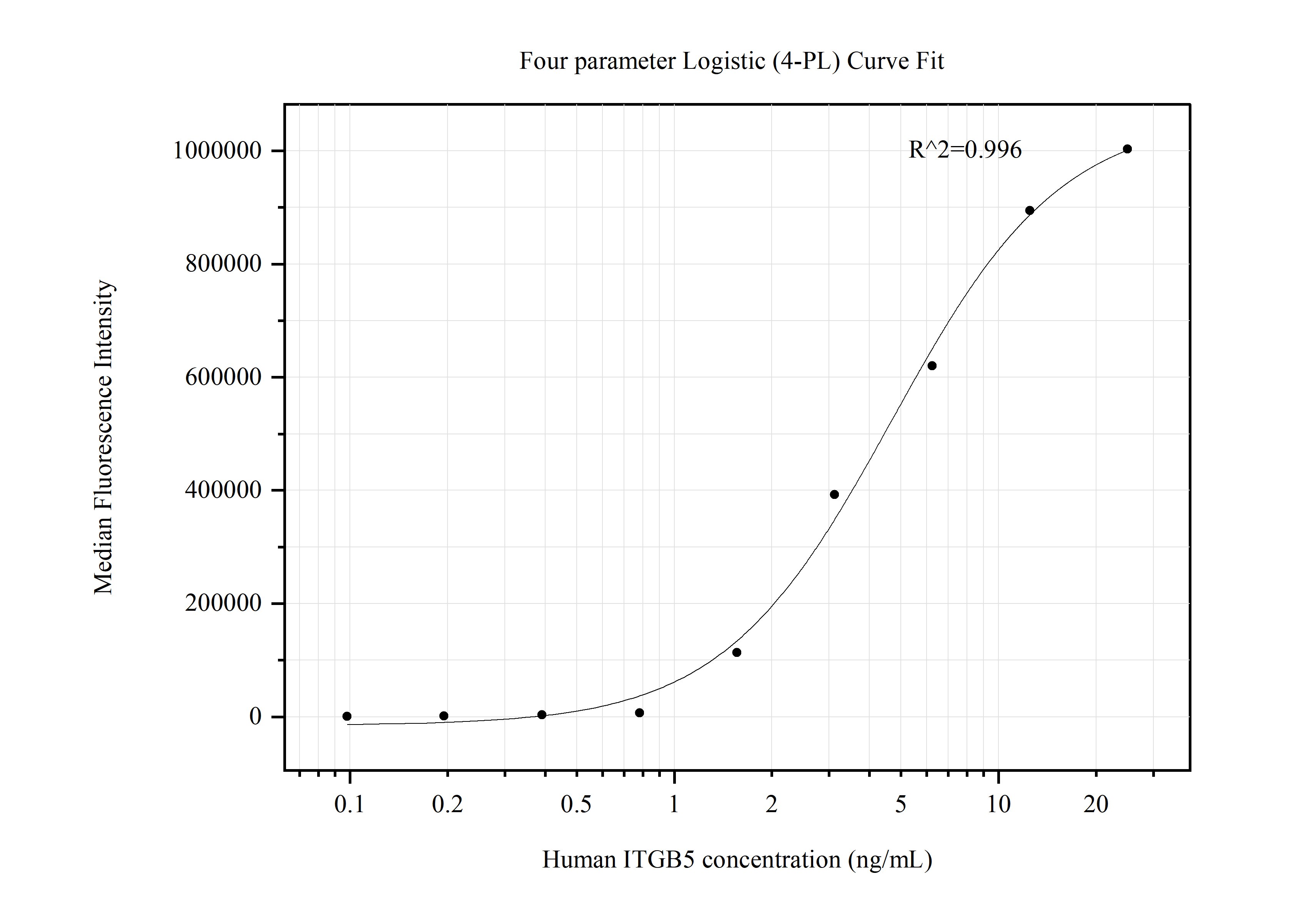 Cytometric bead array standard curve of MP50641-1, Integrin beta-5 Monoclonal Matched Antibody Pair, PBS Only. Capture antibody: 60471-1-PBS. Detection antibody: 60471-2-PBS. Standard:Ag29817. Range: 0.098-25 ng/mL.  